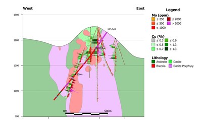Figure 1 – West-east cross section of Hole MD-043 overlayed on historic drilling results. (CNW Group/Libero Copper & Gold Corporation.)