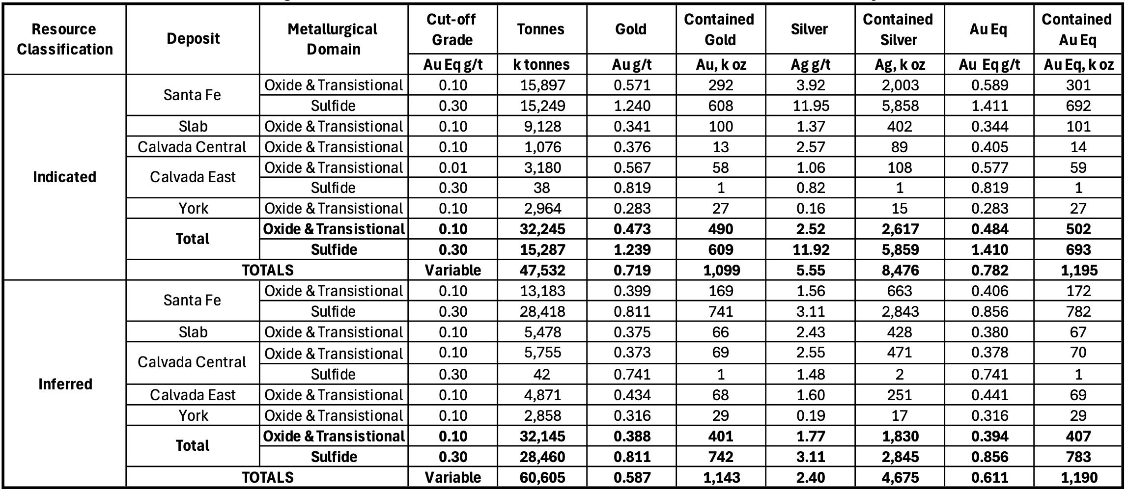 Table showing project-wide Indicated and Inferred Mineral Resources for the Santa Fe Mine in Mineral County, Nevada.