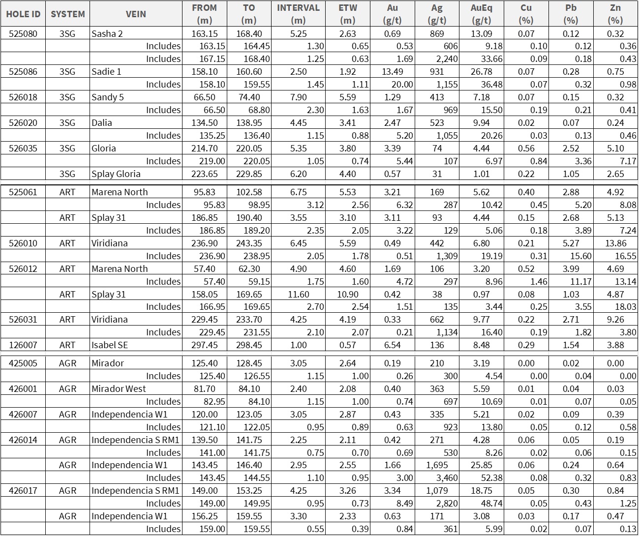 Table 1. Selected Drill Results from the Arista Mine: Arista (ART) and Three Sisters-Gloria (3SG) Vein Systems, and the Alta Gracia Mine (AGR).