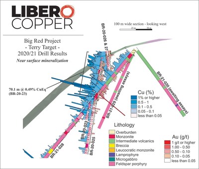 Figure 2: Zoomed cross-section of the upper portion of hole BR-21-028 and its relation to the RC holes drilled in 2020 and the positions of BR-21-029 and 030 which were drilled from the same pad has hole 28. (CNW Group/Libero Copper & Gold Corporation.)