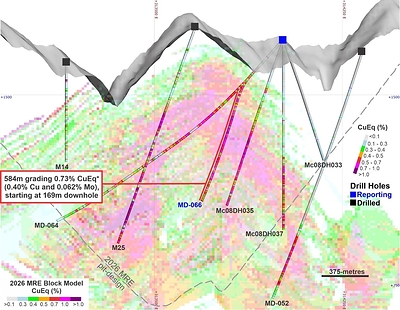 Figure 1. MD-066 validates the continuity of higher-grade domains within the MRE¹ footprint. Cross-section along MD-066 illustrating the geometry of infill drilling and intercepted Cu and Mo grades. The long mineralized intervals continue to confirm the scale and grade continuity of the deposit and provide increased geological confidence ahead of future PEA-level studies.