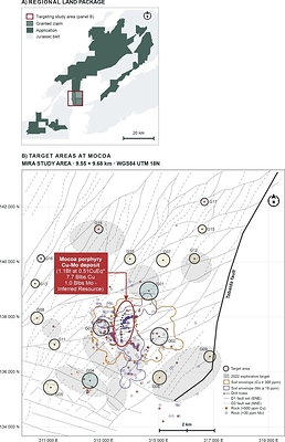 Figure 1. A) The Company's granted titles and applications across the Jurassic magmatic belt, with the 81-square-kilometre predictive targeting study area shown for reference. B) Plan view of the Mocoa project showing the current resource footprint, the 17 target areas defined by the predictive targeting study, the exploration targets defined by the Company in 2022 and the interpreted structural architecture. Circle size is proportional to the number of independent data layers supporting each target area. The study area covers 81 square kilometres over the deposit; it does not represent the extent of the Company’s land package or of mineralization. Figure 1. A) The Company's granted titles and applications across the Jurassic magmatic belt, with the 81-square-kilometre predictive targeting study area shown for reference. B) Plan view of the Mocoa project showing the current resource footprint, the 17 target areas defined by the predictive targeting study, the exploration targets defined by the Company in 2022 and the interpreted structural architecture. Circle size is proportional to the number of independent data layers supporting each target area. The study area covers 81 square kilometres over the deposit; it does not represent the extent of the Company’s land package or of mineralization.