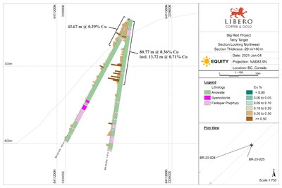 Figure 1: Cross-section of drill holes BR-20-24 and BR-20-25 (CNW Group/Libero Copper & Gold Corporation.)
