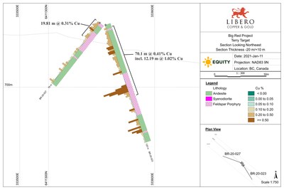 Figure 1: Cross-section of drill holes BR-20-23 and BR-20-27 (CNW Group/Libero Copper & Gold Corporation.)