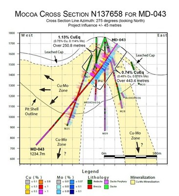 Figure 1:  Cross section for hole MD-043 (CNW Group/Libero Copper & Gold Corporation.)