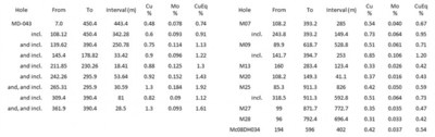 Table 2:  Composite Assays for Figure 1
MD-043 Composite Assay Table   
Other Composite Assay Table (CNW Group/Libero Copper & Gold Corporation.)