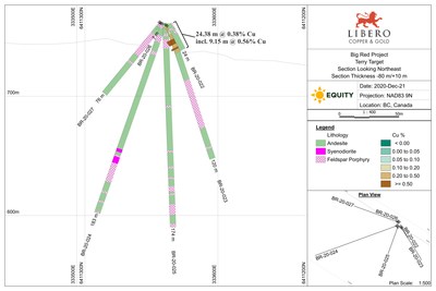 Figure 1: Cross-section of the 2020 RC drill holes at the Terry target (CNW Group/Libero Copper & Gold Corporation.)