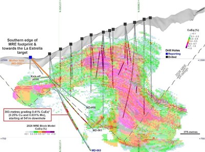 Figure 1. Cross-section along hole MD-063 (section width of 100 metres), showing the 2026 MRE block model and the Cu and Mo grades intercepted. Results to date continue to demonstrate Cu and Mo mineralization below the current conceptual pit design and within areas previously modelled as waste, supporting the potential for resource expansion along the southern margin of the system toward the La Estrella corridor. Kick-off (KO) points for directional daughter holes are indicated. (CNW Group/COPPER GIANT RESOURCES CORP.)