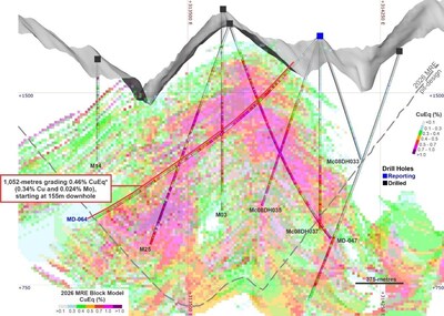 Figure 3. MD-064 validates the continuity of higher-grade domains within the MRE¹ footprint. Cross-section along MD-064 illustrating the geometry of infill drilling and intercepted Cu and Mo grades. The long mineralized intervals continue to confirm the scale and grade continuity of the deposit and provide increased geological confidence ahead of future PEA-level studies. (CNW Group/COPPER GIANT RESOURCES CORP.)