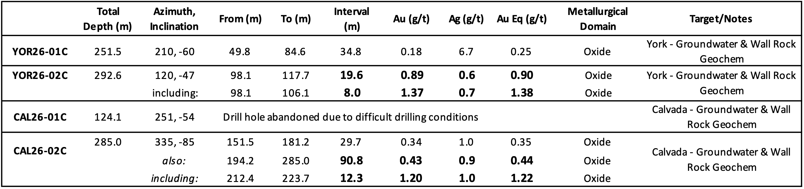 Drill Hole Results Table 2