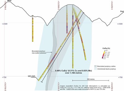 Figure 3.  Cross-section along MD-045 looking north with a projection influence of 50m. (CNW Group/Libero Copper & Gold Corporation)