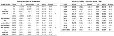Table 2:  Composite Assays for Figure 1 (CNW Group/Libero Copper & Gold Corporation.)