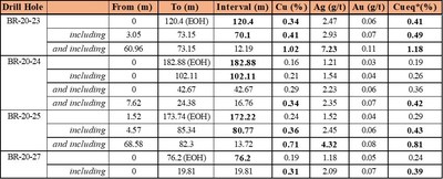 Table 1: Select intervals from drill holes at the Terry target. Previously released (Jan 12, 2021, Jan 19, 2021)  *The prices used to calculate Cueq are: Cu: $3.50/lb, Au: $1,850/oz, Ag: $25/oz. All values are reported in USD and do not consider metal recoveries. (CNW Group/Libero Copper & Gold Corporation.)